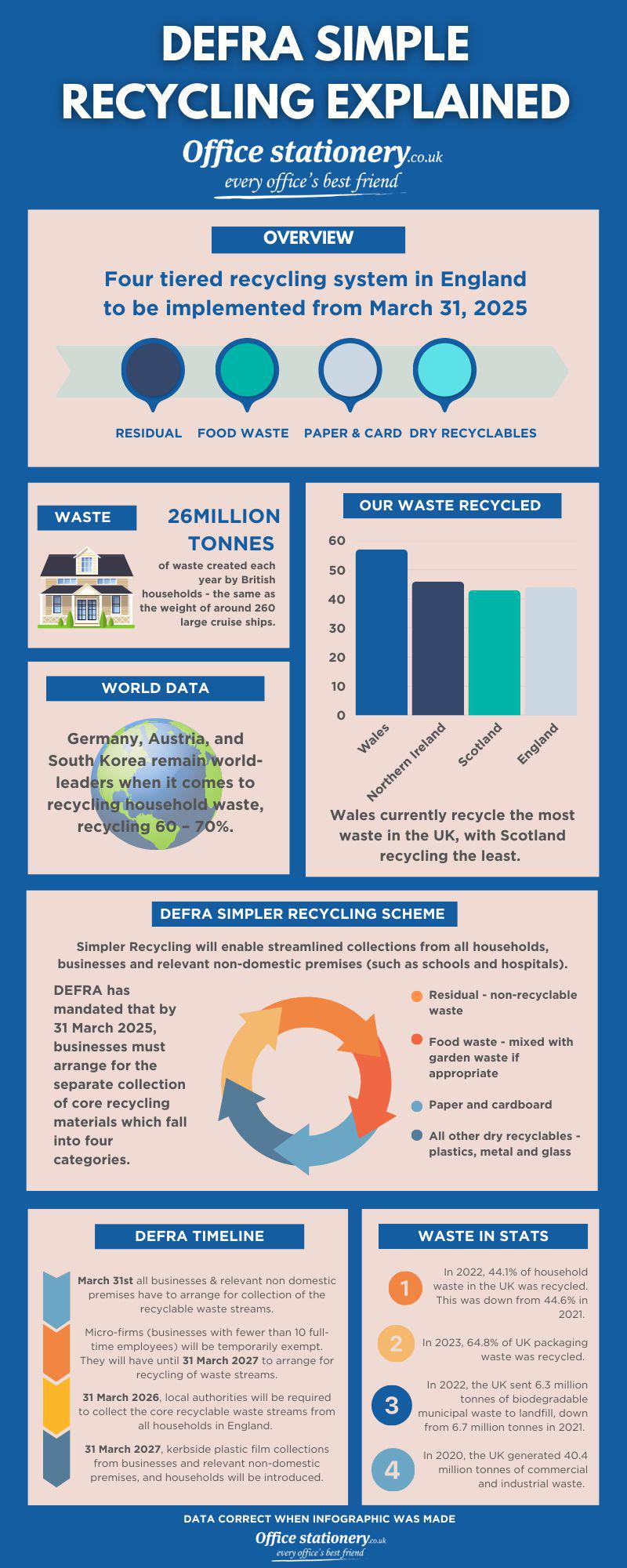 Infographic explaining the new recycling changes implemented by DEFRA. 