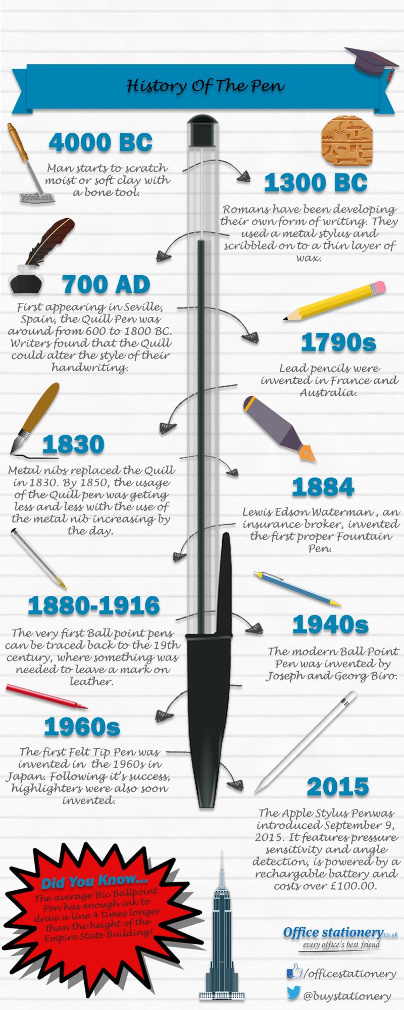 The history of the pen and how apple are shaping it